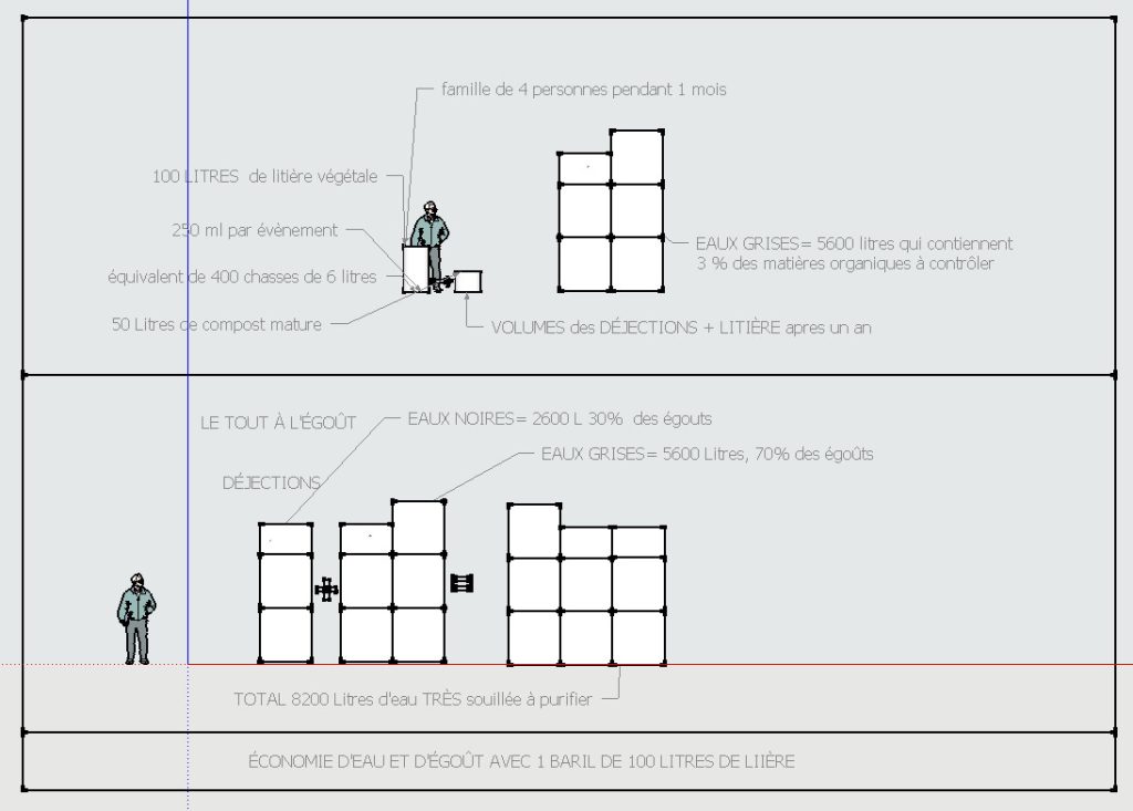 Mater Materia Toilette sèche Écologique Litière EAU SALE ET LITIERE